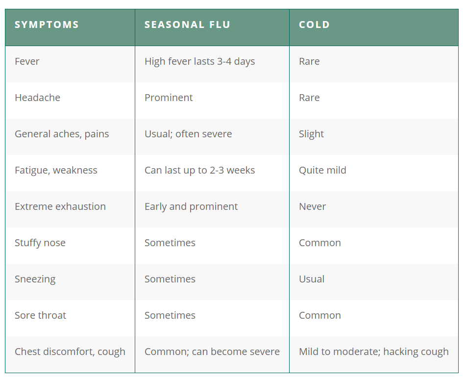 Flu symptoms